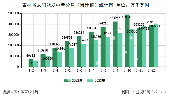 吉林省太陽能發電量分月（累計值）統計圖