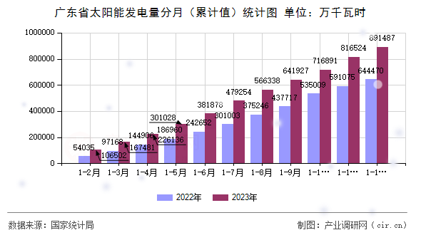 廣東省太陽能發電量分月（累計值）統計圖