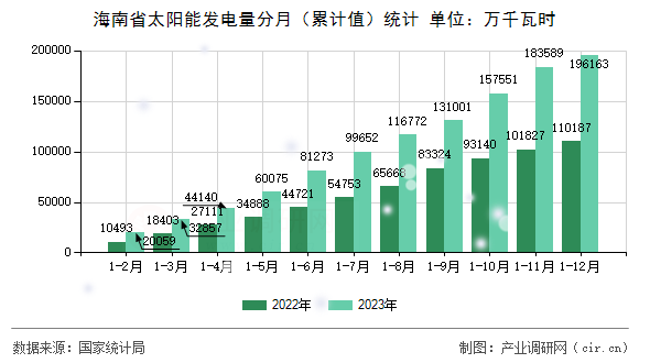 海南省太陽能發電量分月（累計值）統計