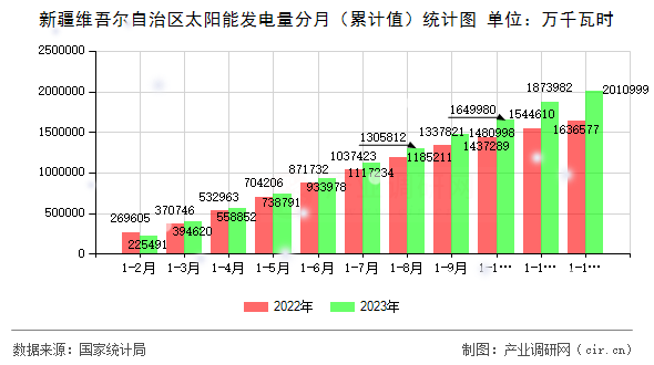 新疆維吾爾自治區太陽能發電量分月（累計值）統計圖