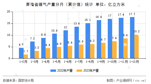 青海省煤氣產量分月（累計值）統計