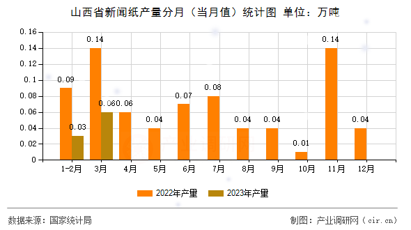 山西省新聞紙產量分月（當月值）統計圖