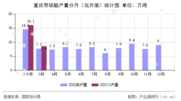 重慶市硫酸產量分月（當月值）統計圖