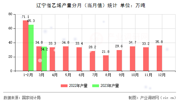 遼寧省乙烯產量分月（當月值）統計
