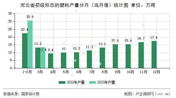 河北省初級形態的塑料產量分月（當月值）統計圖