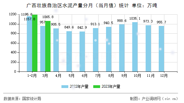 廣西壯族自治區水泥產量分月（當月值）統計