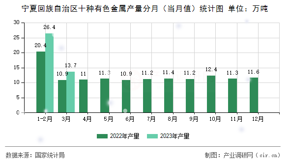 寧夏回族自治區十種有色金屬產量分月（當月值）統計圖