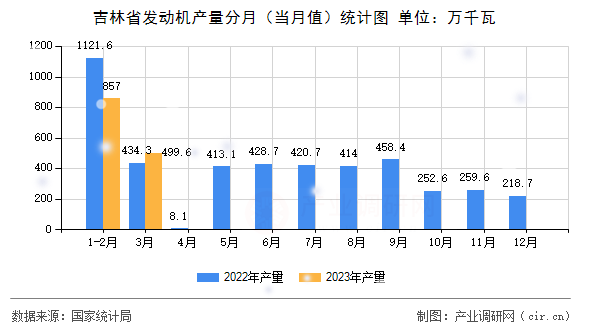 吉林省發(fā)動(dòng)機(jī)產(chǎn)量分月（當(dāng)月值）統(tǒng)計(jì)圖