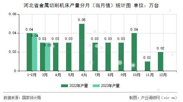 河北省金屬切削機床產量分月（當月值）統計圖