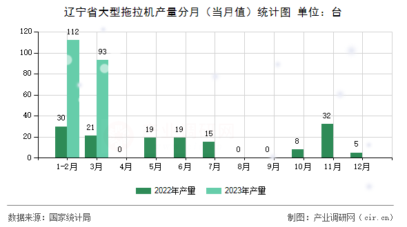 遼寧省大型拖拉機產量分月（當月值）統計圖