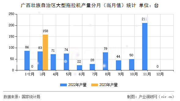 廣西壯族自治區大型拖拉機產量分月（當月值）統計