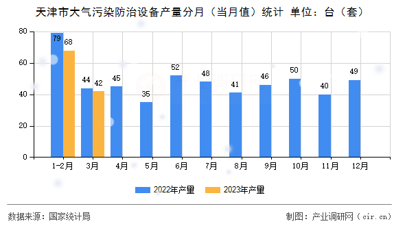 天津市大氣污染防治設備產量分月（當月值）統計