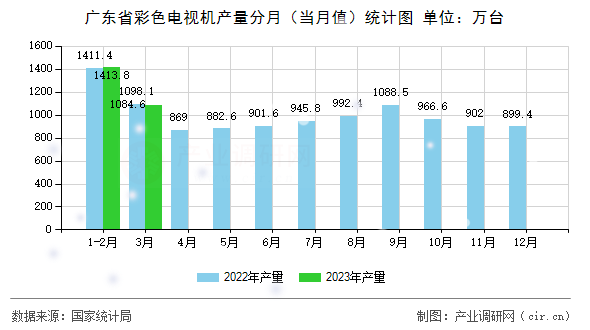 廣東省彩色電視機產量分月（當月值）統計圖