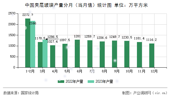中國夾層玻璃產量分月（當月值）統計圖