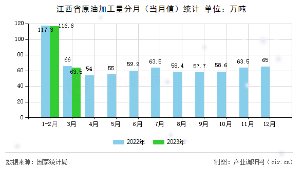 江西省原油加工量分月（當月值）統計
