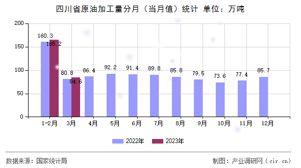 四川省原油加工量分月（當月值）統計