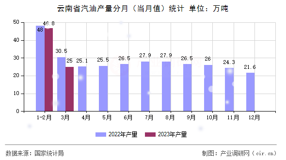 云南省汽油產量分月（當月值）統計