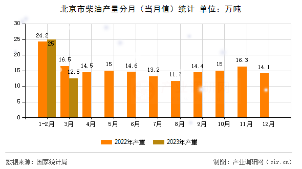 北京市柴油產量分月（當月值）統計