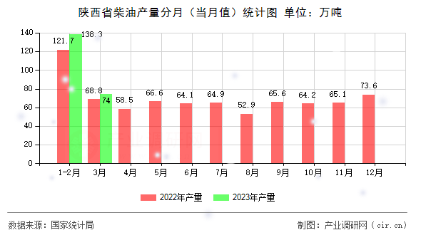 陜西省柴油產量分月（當月值）統計圖