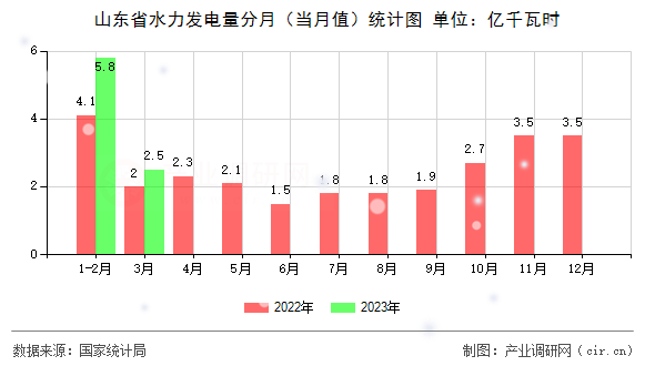 山東省水力發(fā)電量分月（當(dāng)月值）統(tǒng)計(jì)圖