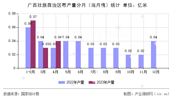 廣西壯族自治區布產量分月（當月值）統計