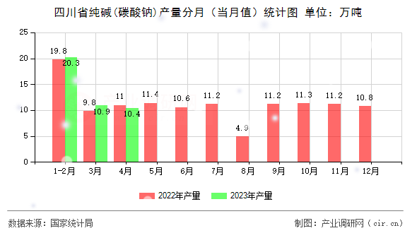 四川省純堿(碳酸鈉)產量分月（當月值）統計圖
