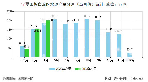 寧夏回族自治區水泥產量分月（當月值）統計