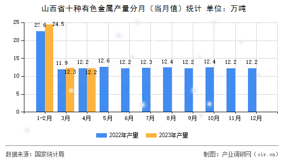 山西省十種有色金屬產量分月（當月值）統計