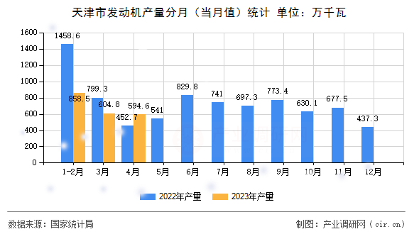 天津市發動機產量分月（當月值）統計