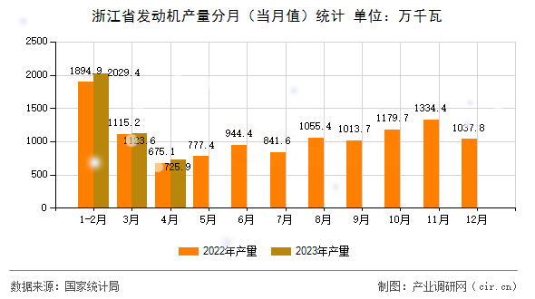 浙江省發動機產量分月（當月值）統計