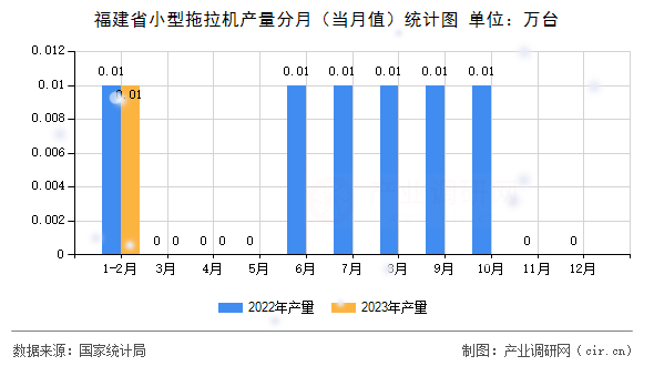 福建省小型拖拉機產量分月（當月值）統計圖