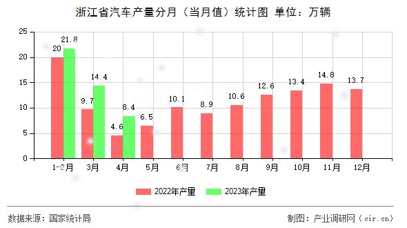 浙江省汽車產量分月（當月值）統計圖