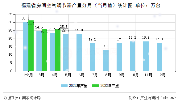 福建省房間空氣調(diào)節(jié)器產(chǎn)量分月（當(dāng)月值）統(tǒng)計(jì)圖