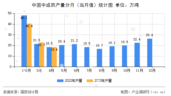 中國中成藥產量分月（當月值）統計圖