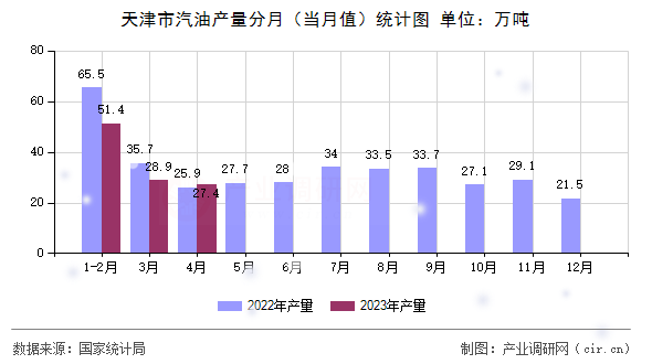 天津市汽油產量分月（當月值）統計圖