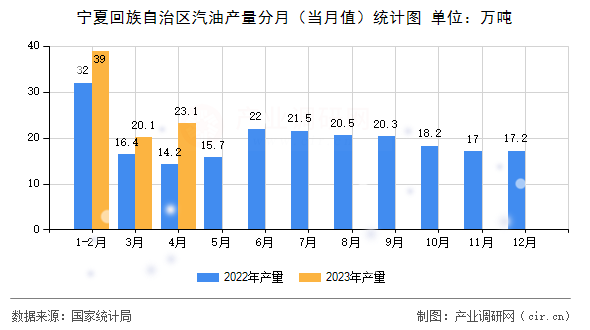 寧夏回族自治區汽油產量分月（當月值）統計圖