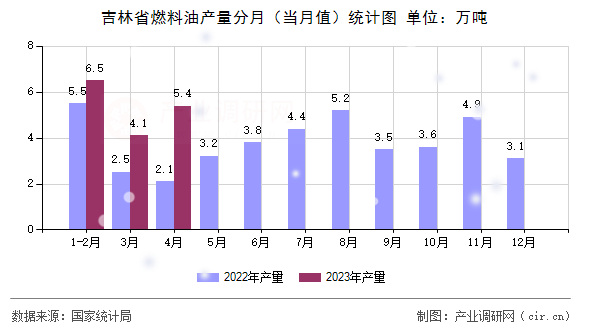 吉林省燃料油產(chǎn)量分月（當(dāng)月值）統(tǒng)計(jì)圖