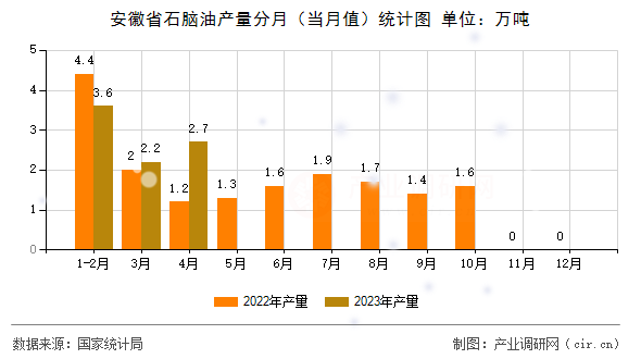 安徽省石腦油產量分月（當月值）統計圖