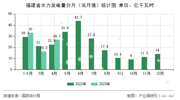 福建省水力發電量分月（當月值）統計圖