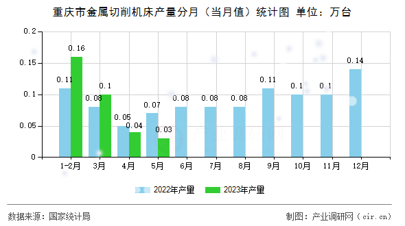 重慶市金屬切削機床產量分月（當月值）統計圖