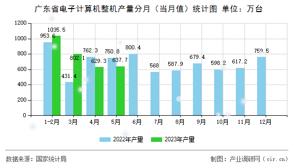 廣東省電子計(jì)算機(jī)整機(jī)產(chǎn)量分月（當(dāng)月值）統(tǒng)計(jì)圖