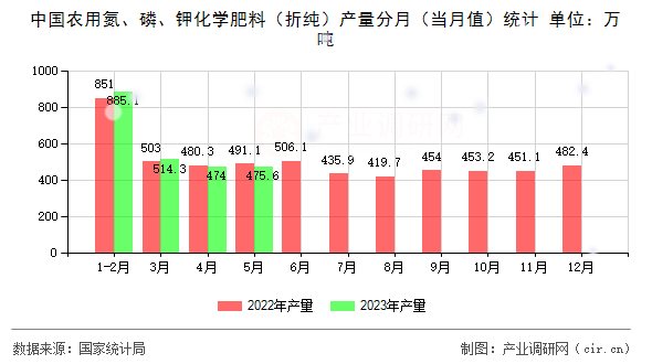 中國農(nóng)用氮、磷、鉀化學(xué)肥料（折純）產(chǎn)量分月（當(dāng)月值）統(tǒng)計