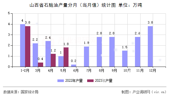 山西省石腦油產量分月（當月值）統計圖