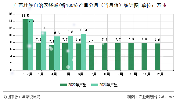 廣西壯族自治區(qū)燒堿(折100%)產(chǎn)量分月（當(dāng)月值）統(tǒng)計(jì)圖