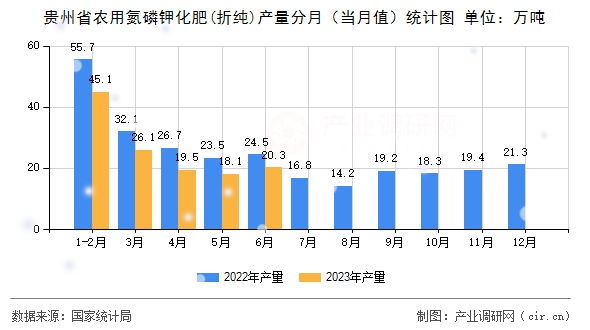 貴州省農(nóng)用氮磷鉀化肥(折純)產(chǎn)量分月（當(dāng)月值）統(tǒng)計圖