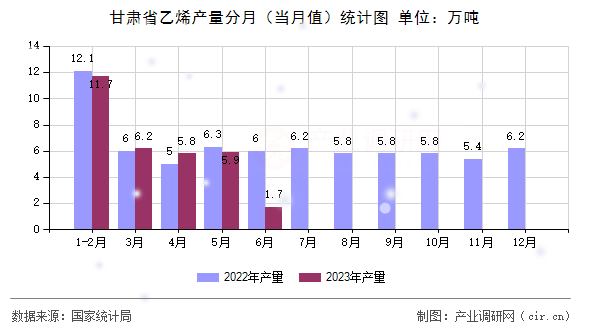 甘肅省乙烯產量分月（當月值）統計圖