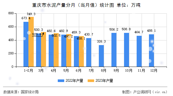 重慶市水泥產量分月（當月值）統計圖