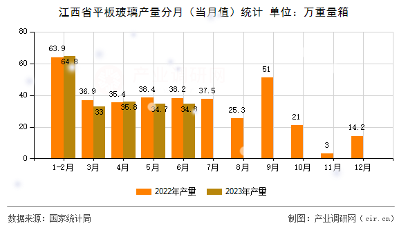 江西省平板玻璃產量分月（當月值）統計