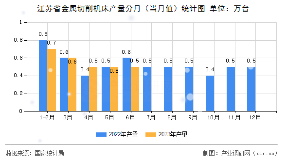 江蘇省金屬切削機(jī)床產(chǎn)量分月（當(dāng)月值）統(tǒng)計圖