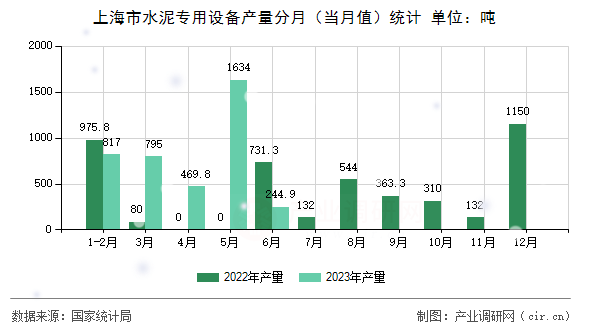 上海市水泥專用設(shè)備產(chǎn)量分月（當(dāng)月值）統(tǒng)計